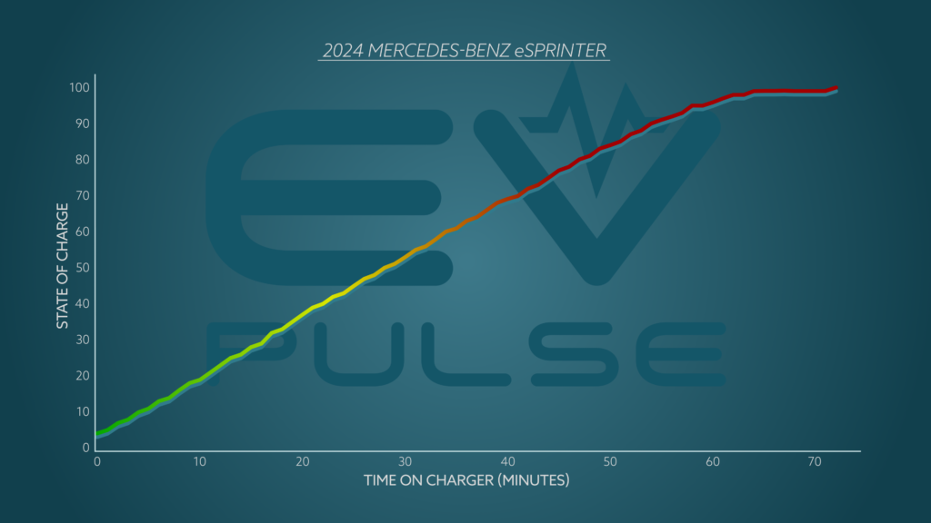 M B eSprinter Charge Curve SOC vs Minutes
