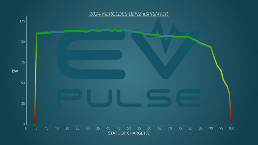 M B eSprinter Charge Curve SOC vs kW